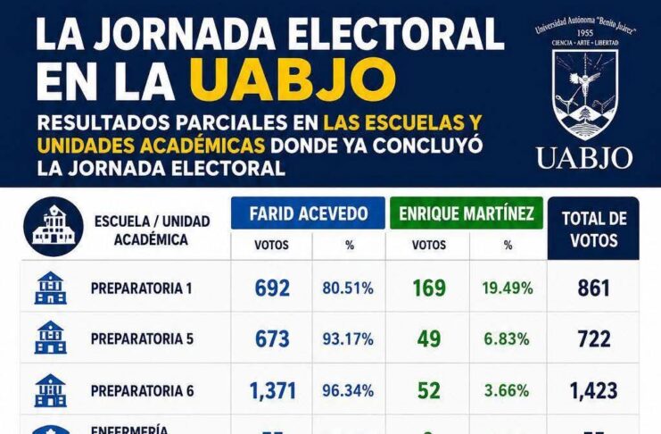 Farid Acevedo López aventaja con amplia diferencia en resultados preliminares de la elección a rector de la UABJO