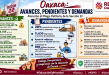Gobierno de Oaxaca reconoce pendientes con la Sección 22, pero asegura avances en atención al pliego petitorio 2026
