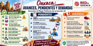 Gobierno de Oaxaca reconoce pendientes con la Sección 22, pero asegura avances en atención al pliego petitorio 2026
