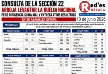 🔴‼️Le fallan los números a la Sección 22: consulta a las bases habría respaldado un receso de la huelga, pero la dirigencia presentó otros resultados🔴‼️