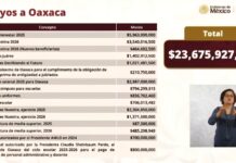 SEP resume inversión histórica de más de 23 mil millones en Oaxaca; CNTE continúa protestas a horas del mundial