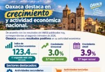 OAXACA SE UBICA ENTRE LOS ESTADOS CON MAYOR CRECIMIENTO ECONÓMICO DEL PAÍS